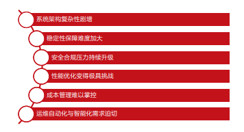业务挑战
