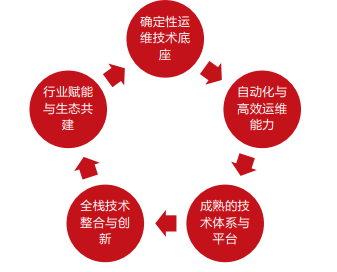 核心竞争力