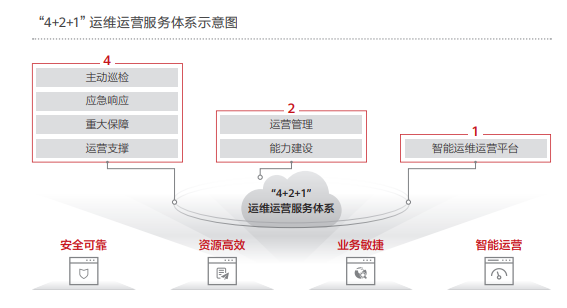 3、4+2+1运维运营服务体系示意图.PNG