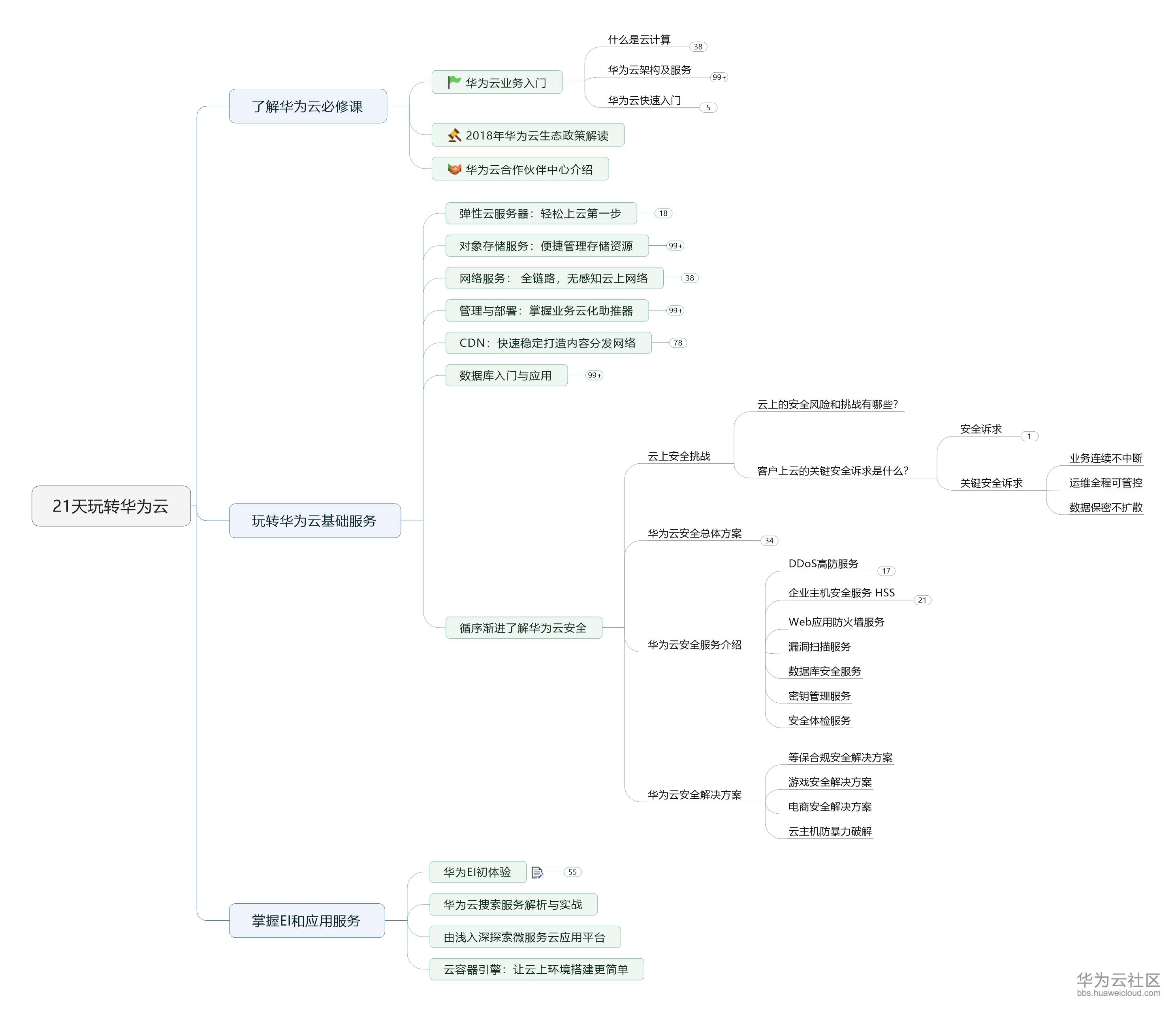 1537373425777132.png 21天玩转华为云.png