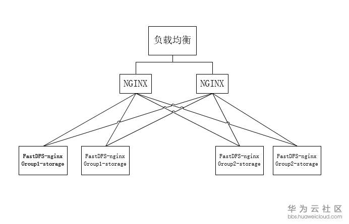 FastDFS集群配置.png