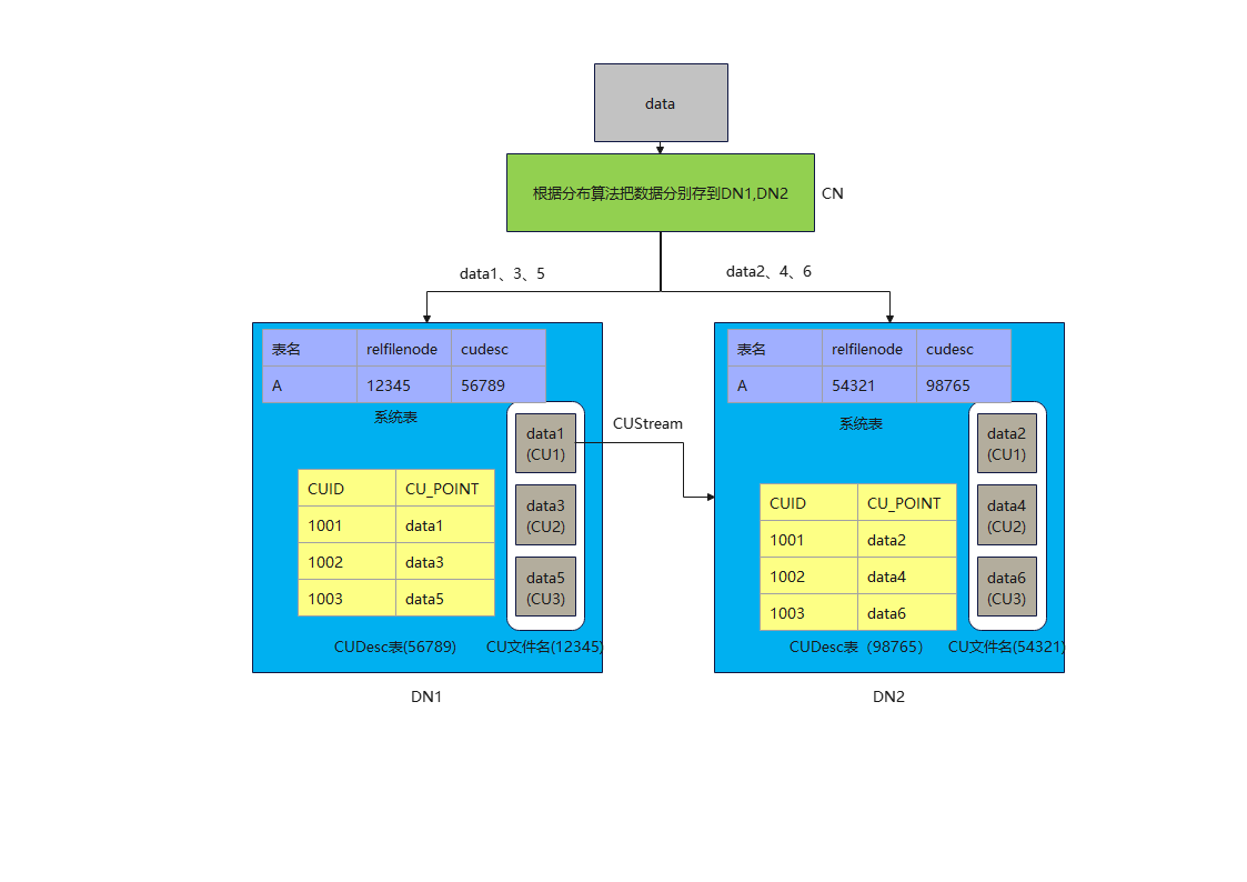 DN存储CU数据共享.png