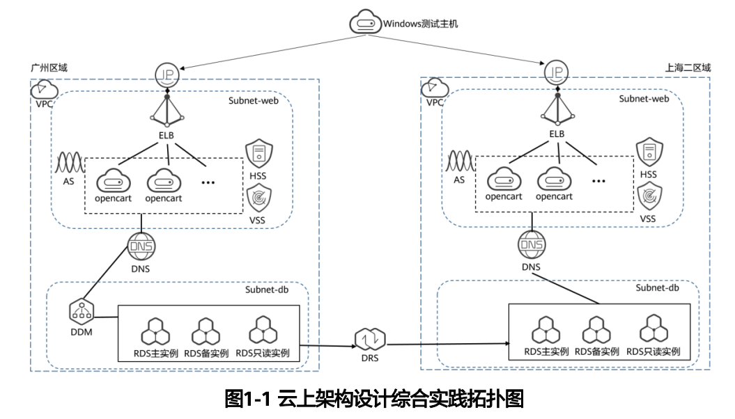 官方实验组网图