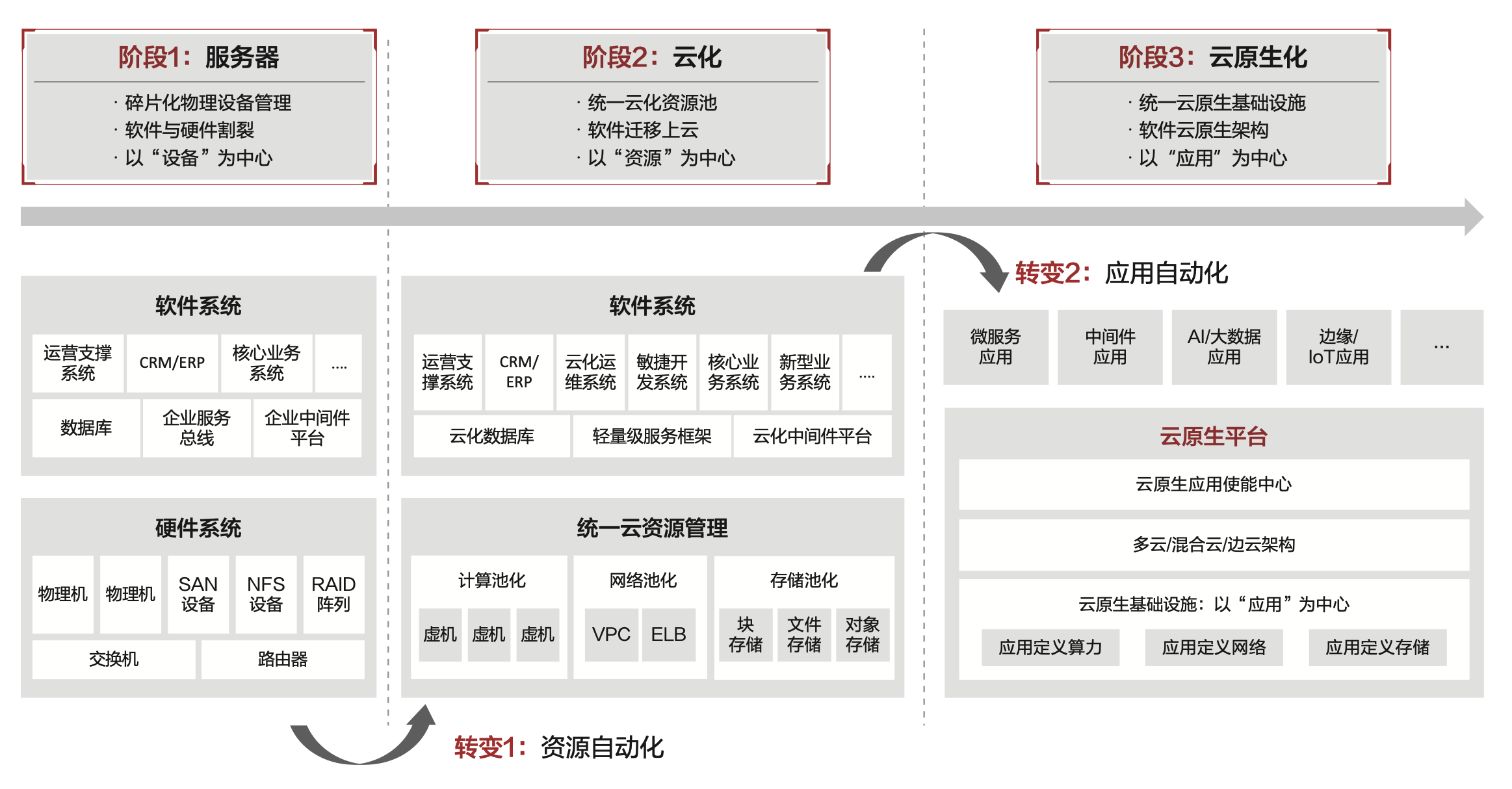 基础设施三阶段2转变.png