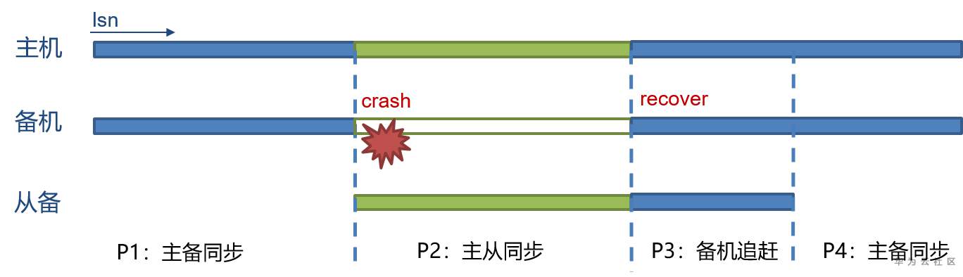 主备从HA3.png