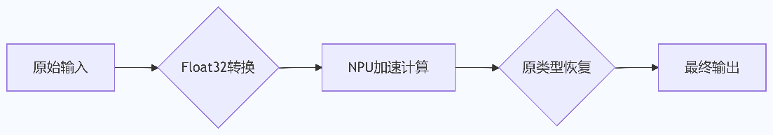 04_数据类型转换流程