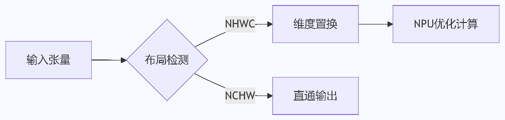 09_转置操作流程