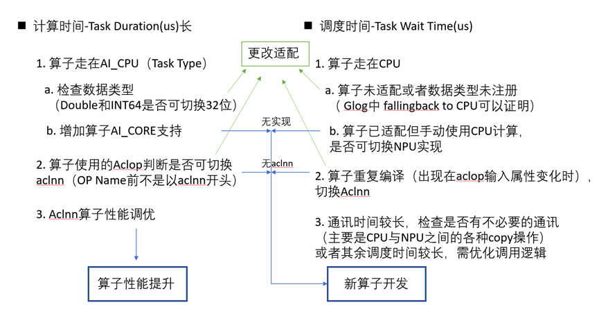 01_性能优化问题定位思路