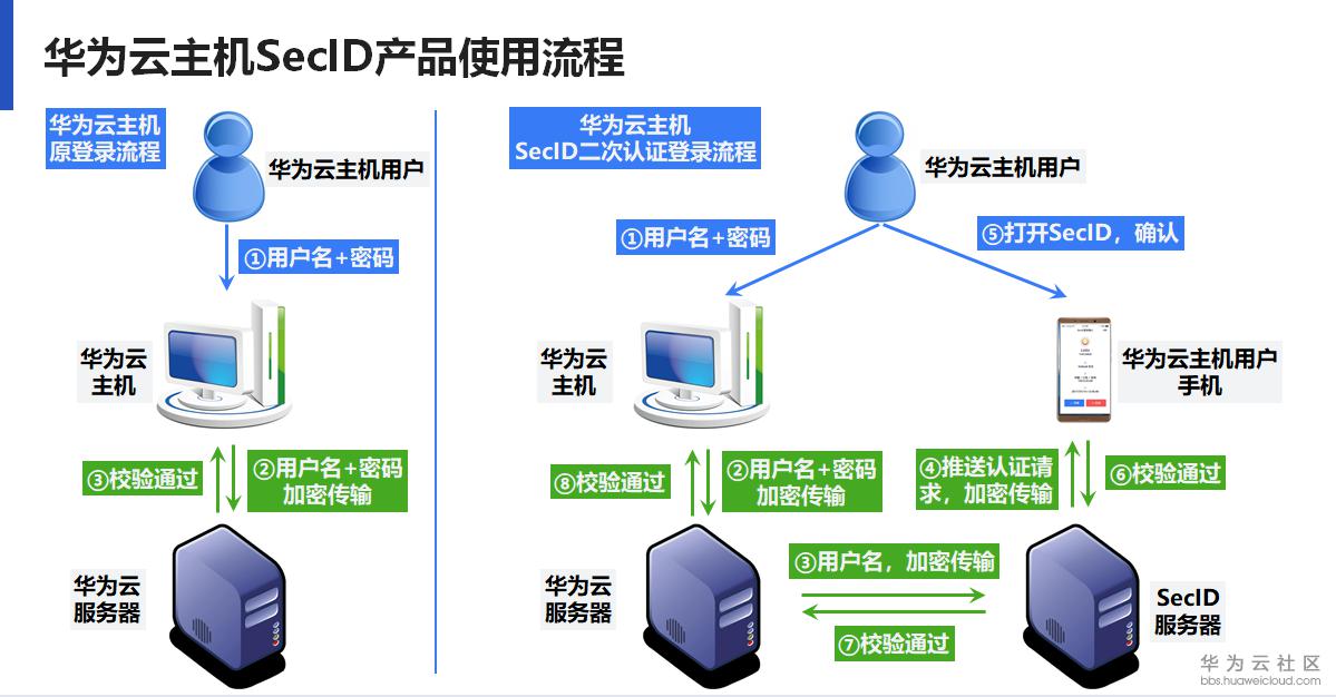 SecID产品使用流程.png