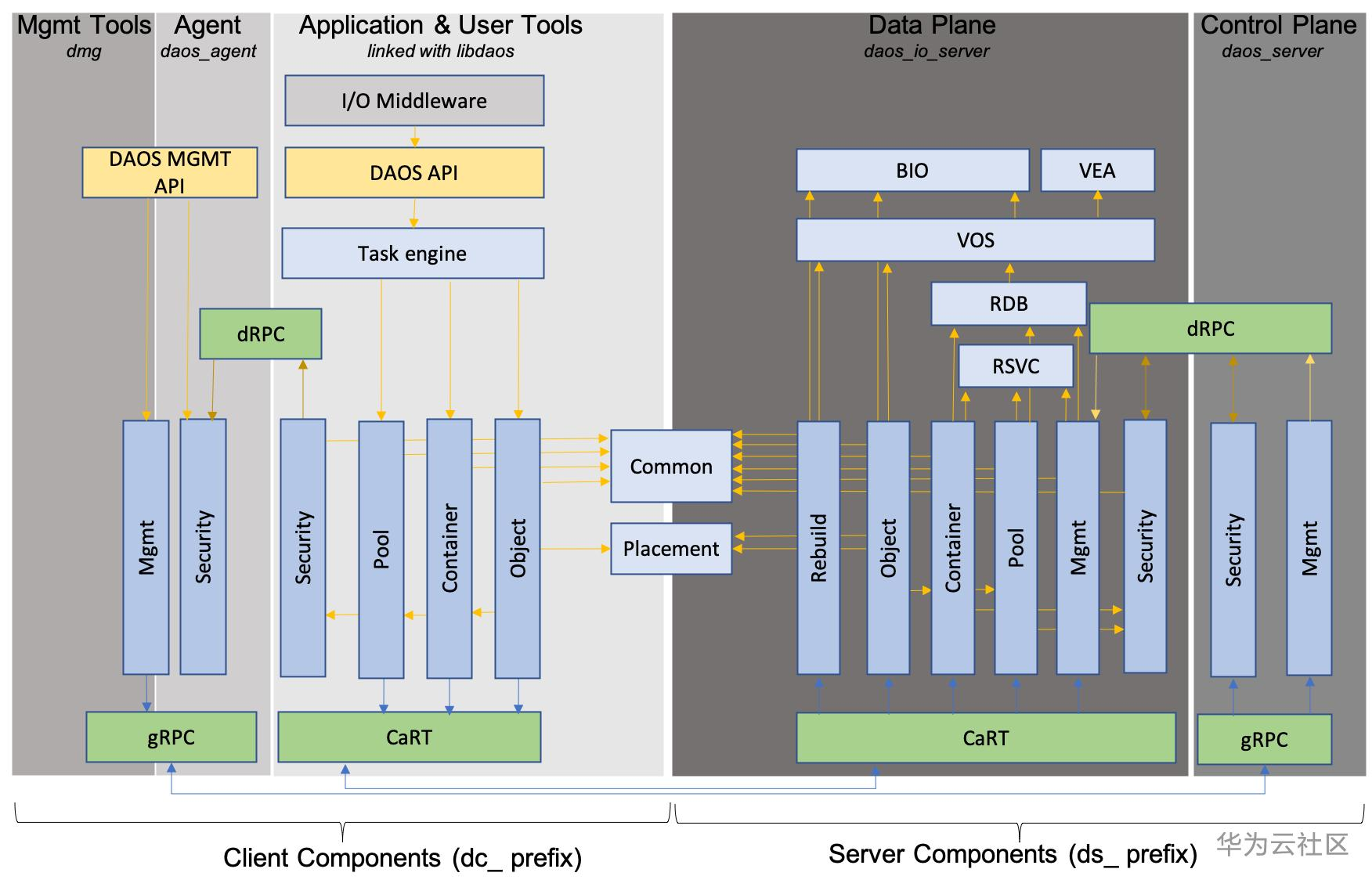 DAOS Internal Layering