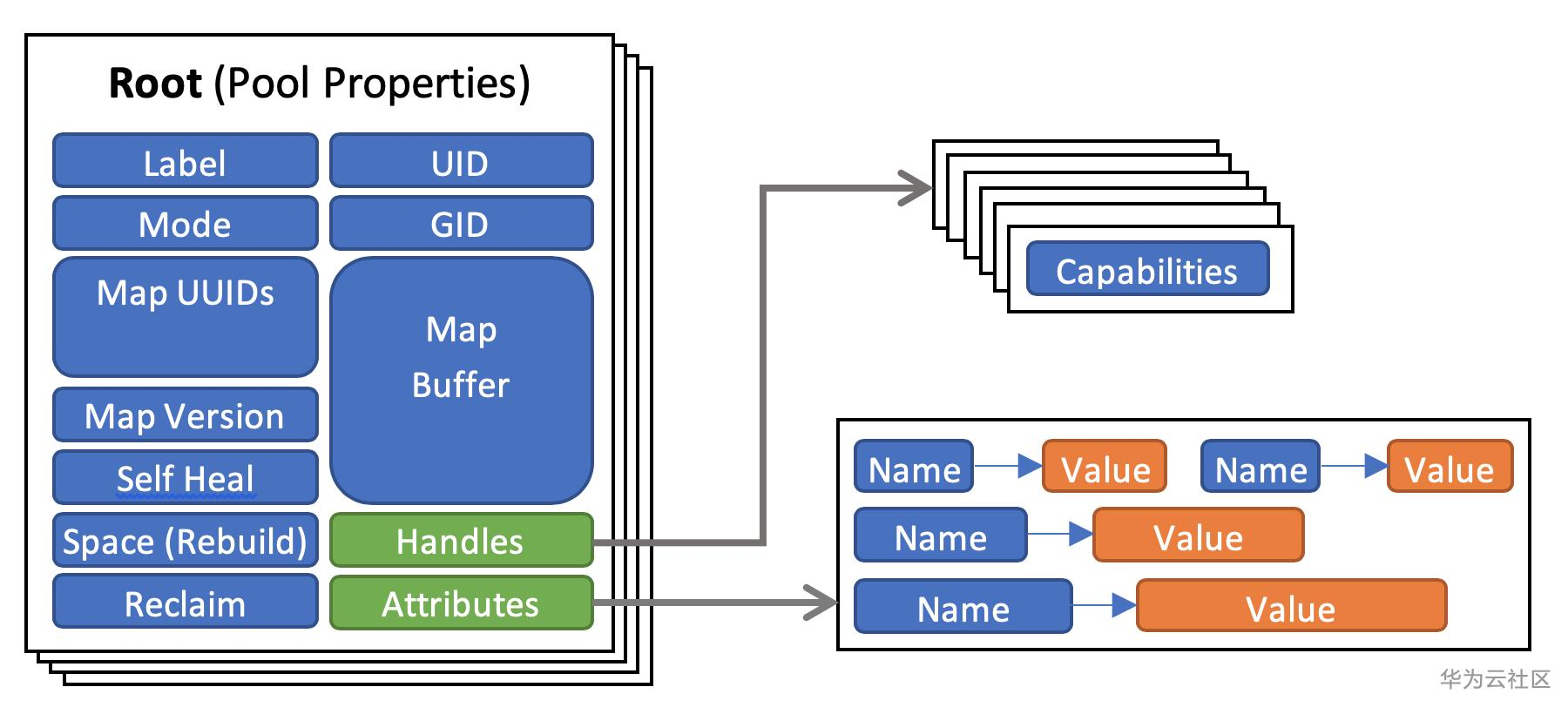 Pool Service Layout
