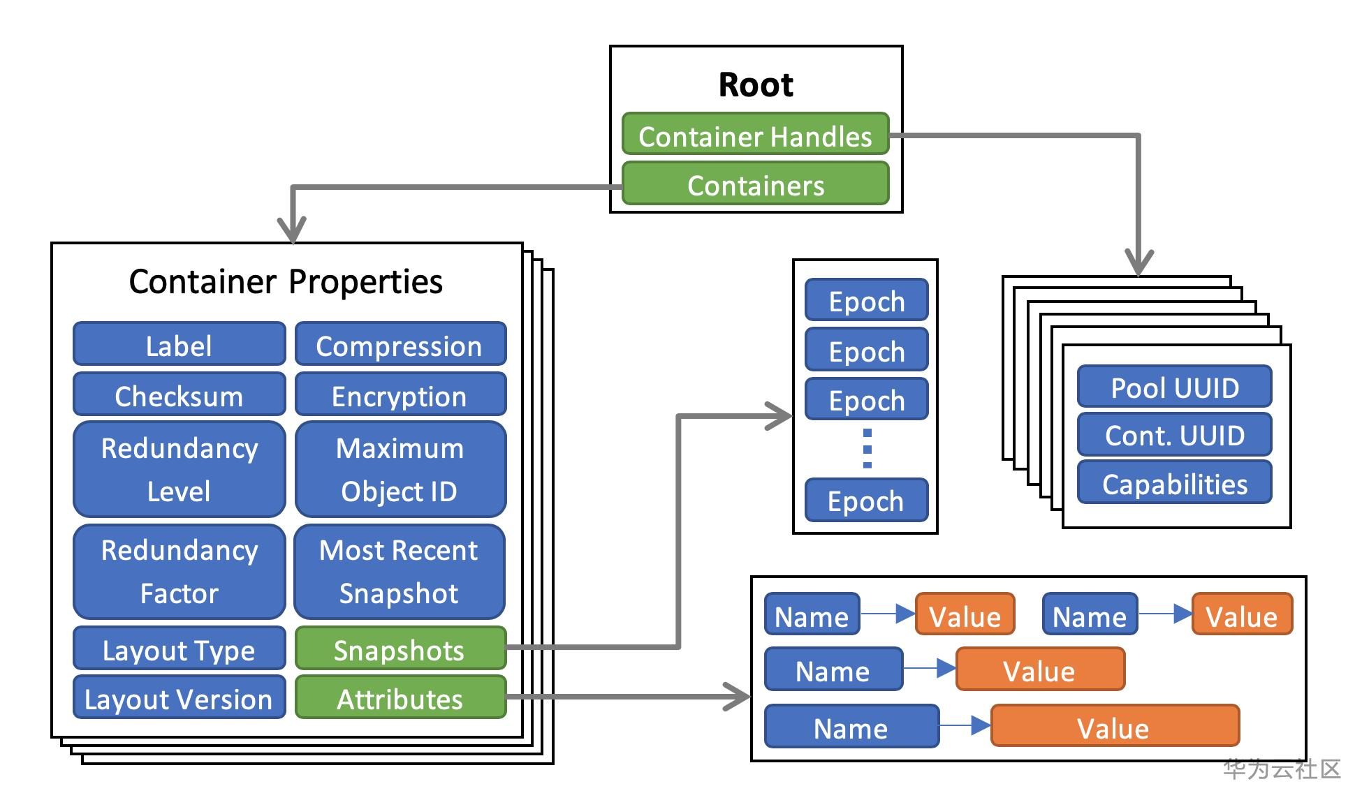 Container Service Layout