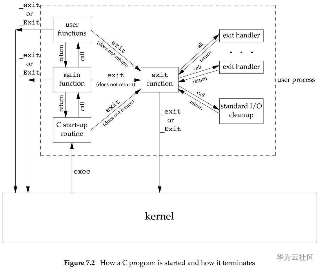 figure-7.2