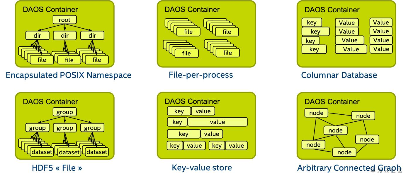 containers