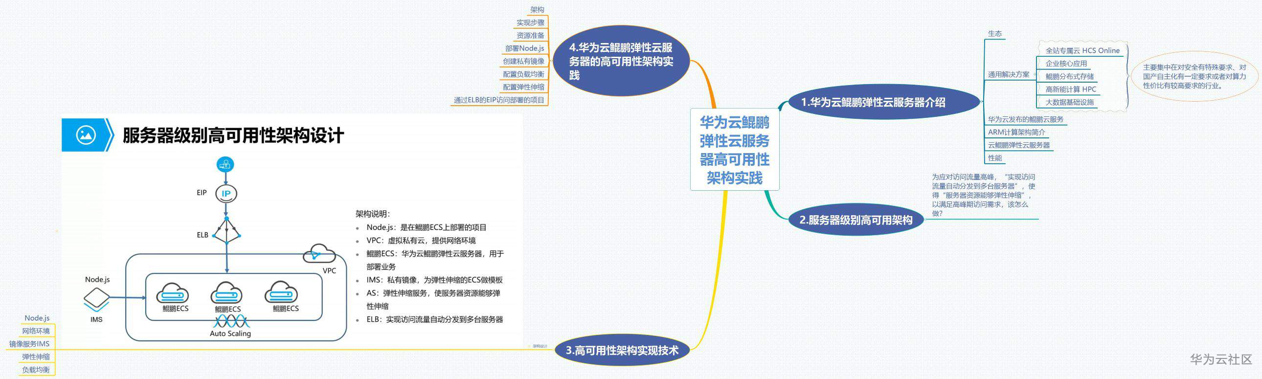 华为云鲲鹏弹性云服务器高可用性架构实践.jpg