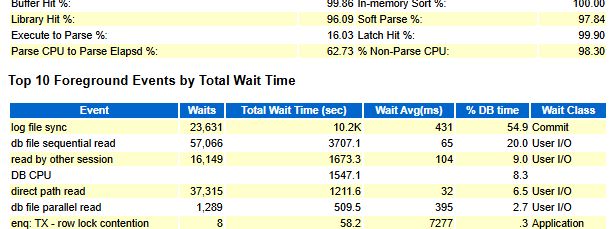 AWR Top 10 Foreground Events：log file sync 平均等待 431ms