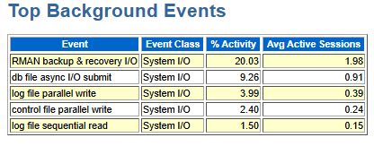 ASH Top Background Events：RMAN backup recovery I/O 活跃度最高