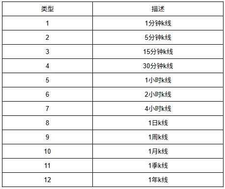K线时间表