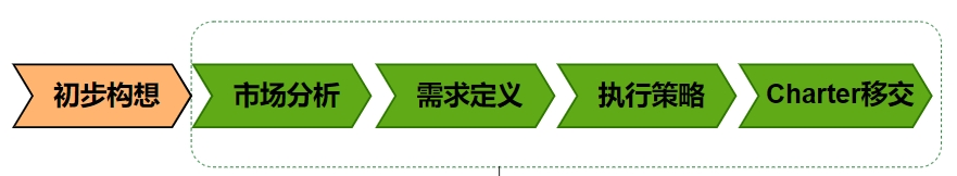 IPD新产品立项CDP流程
