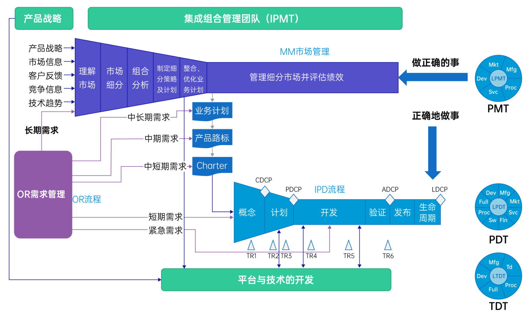 车企IPD变革