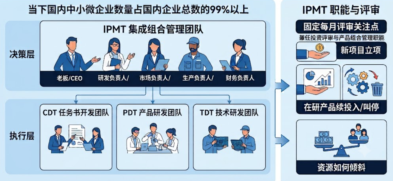IPD组织架构缩减