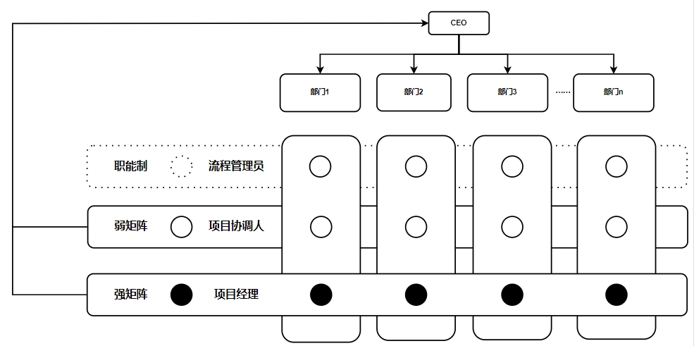 IPD的三种跨部门团队形式