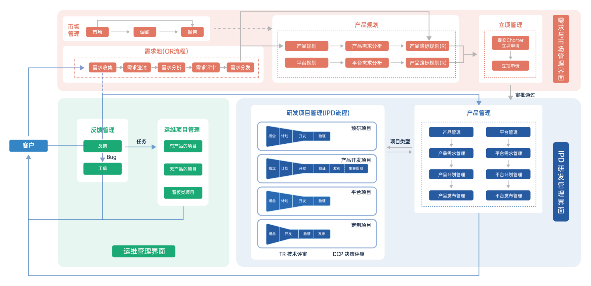 IPD集成产品开发流程