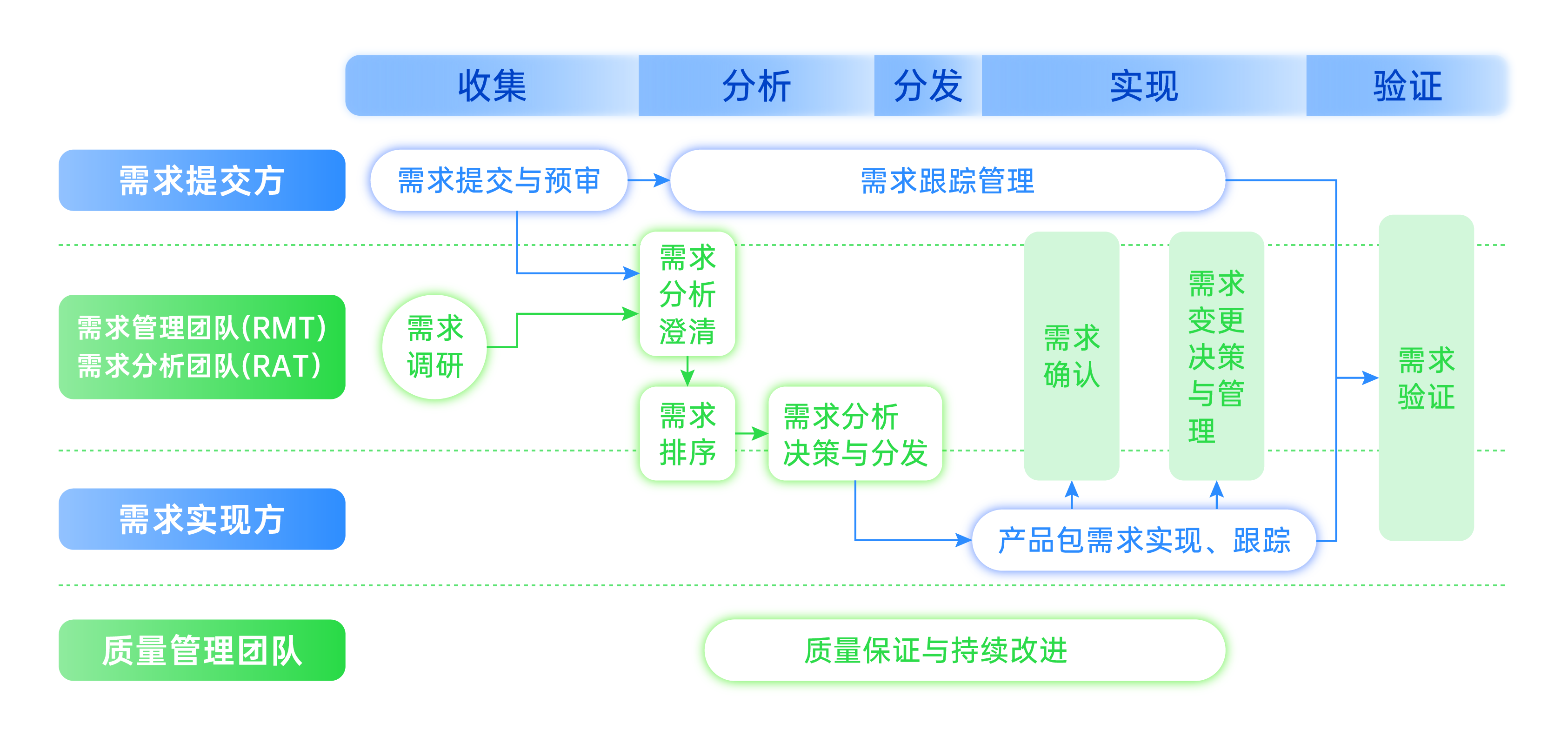 需求管理全流程图
