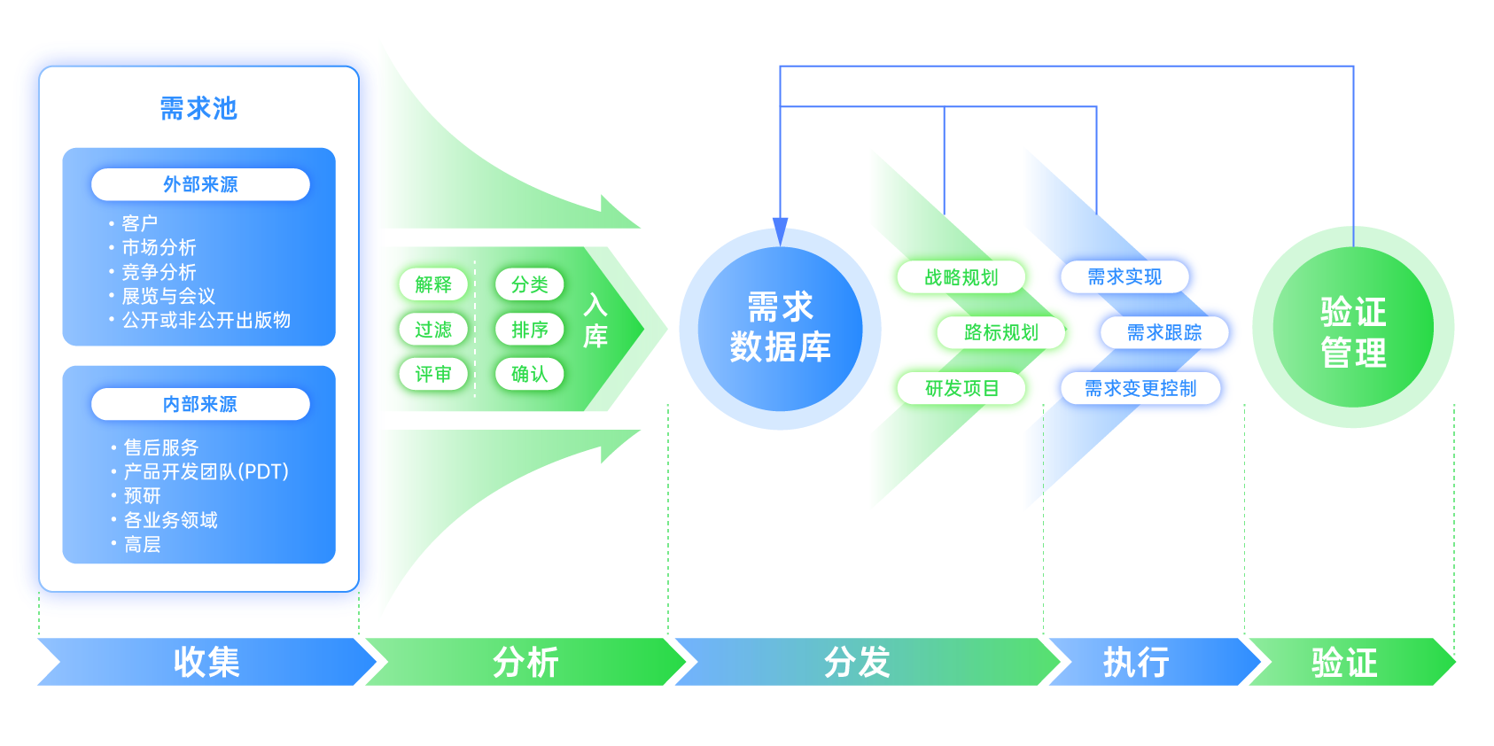 需求管理流程体系