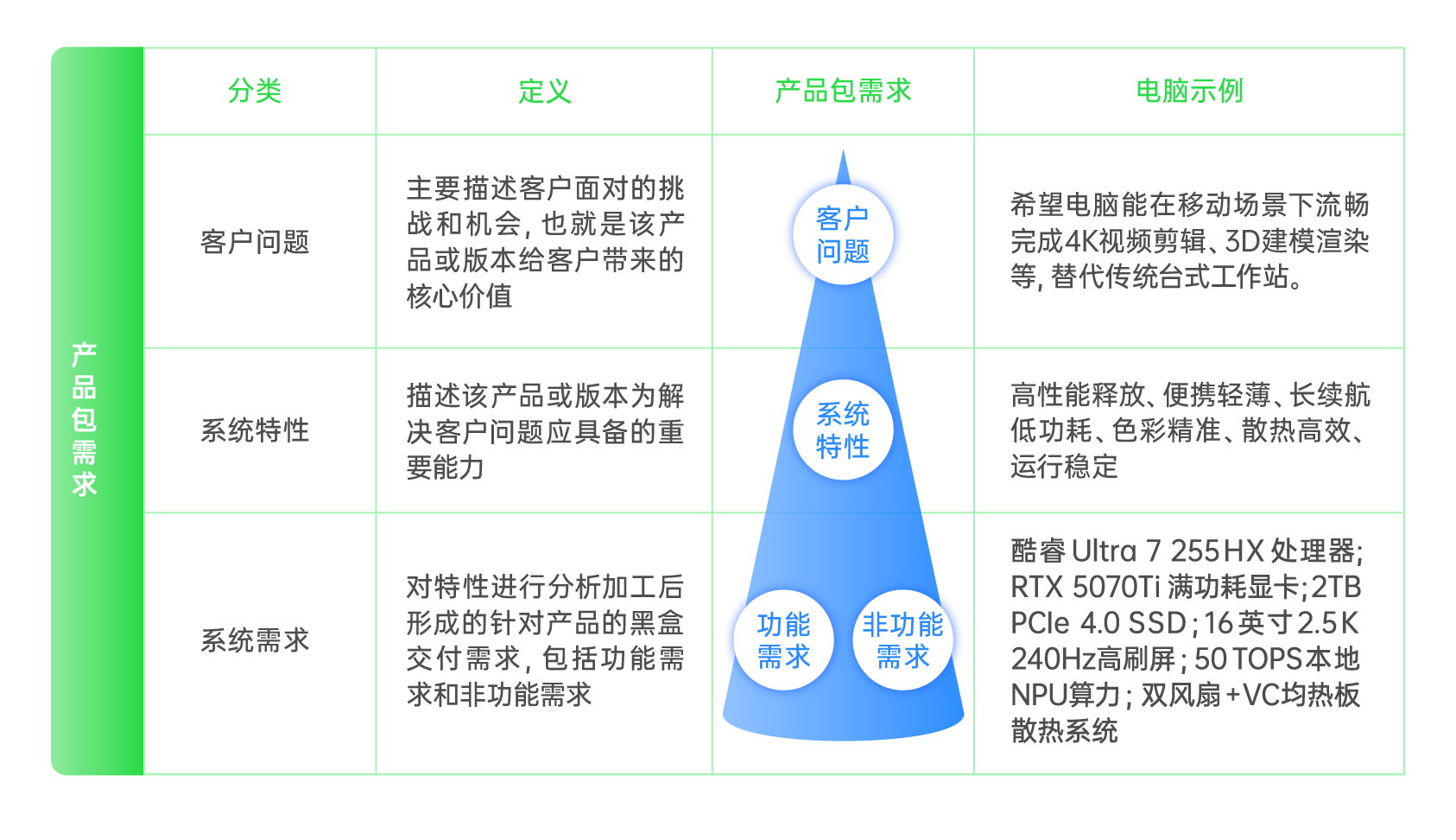 产品包需求细化