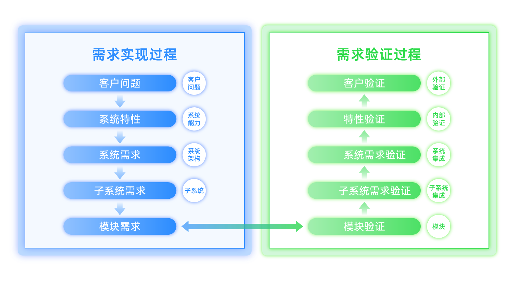 需求实现及需求验证过程
