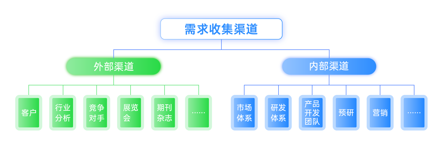 需求内外部收集渠道