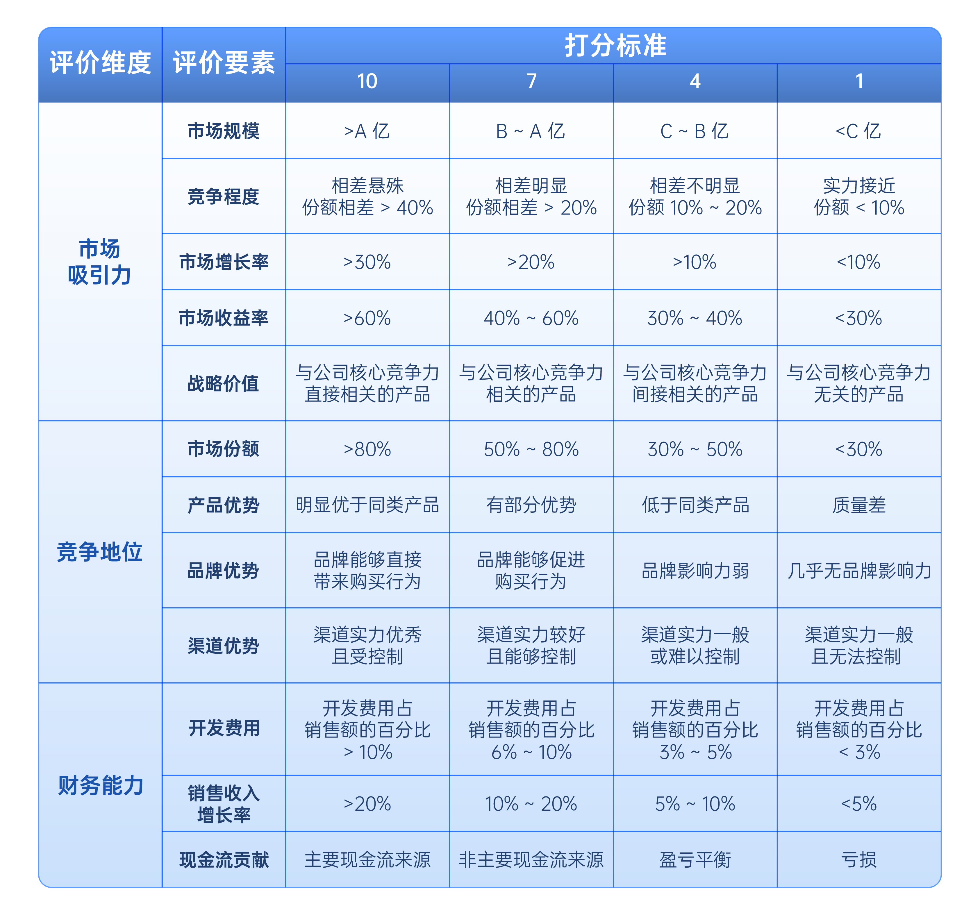 产品线评分要素