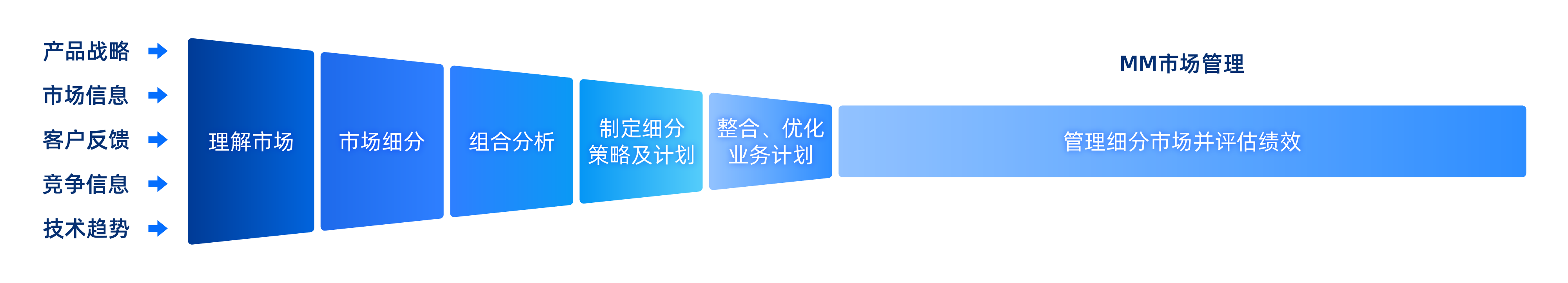 IPD中的市场管理流程