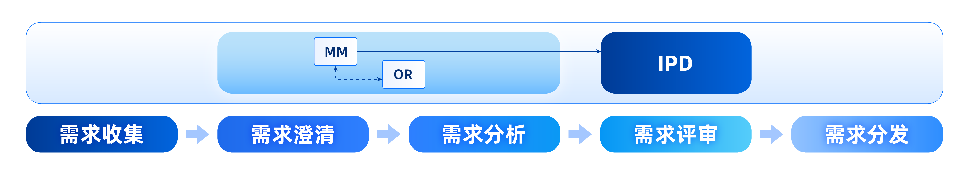 IPD集成产品开发中的需求管理流程示意图