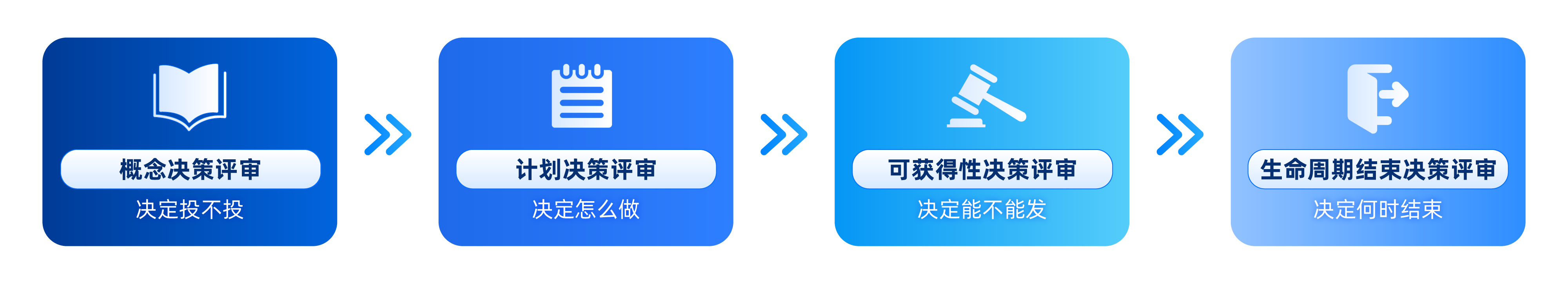 IPD集成产品开发四个关键决策评审点