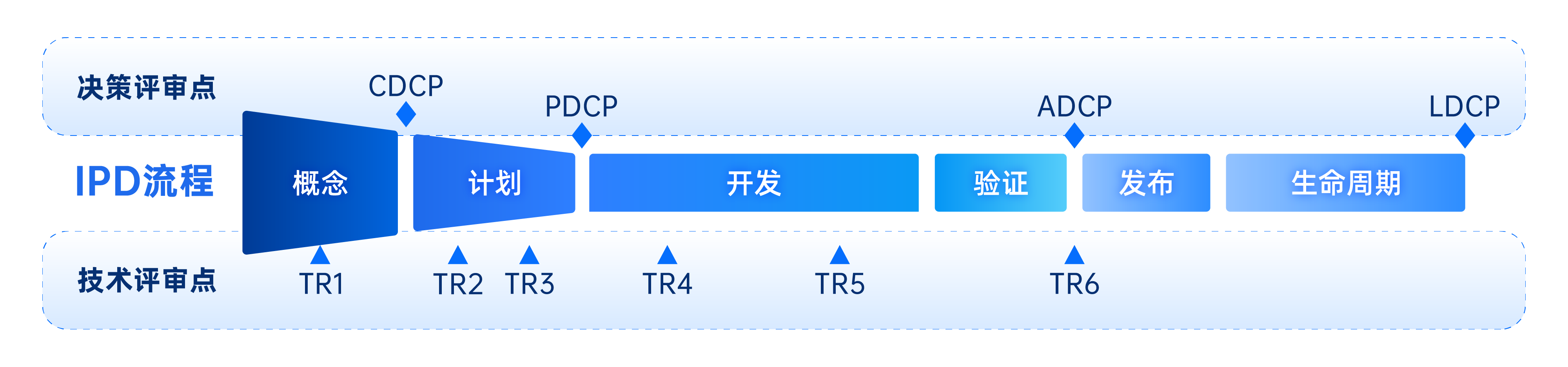 IPD集成产品开发的六个阶段