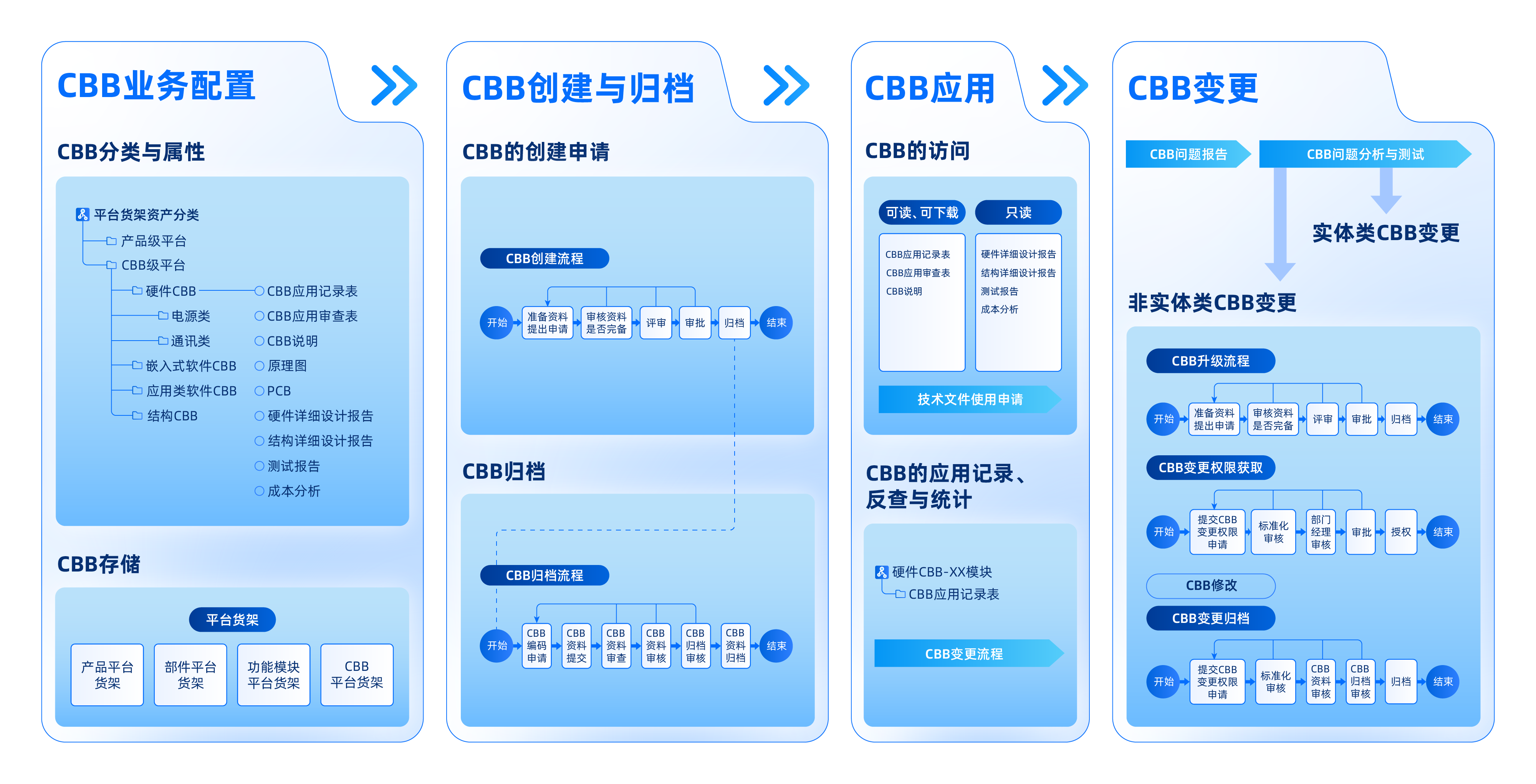 公共模块(CBB)管理全流程图解