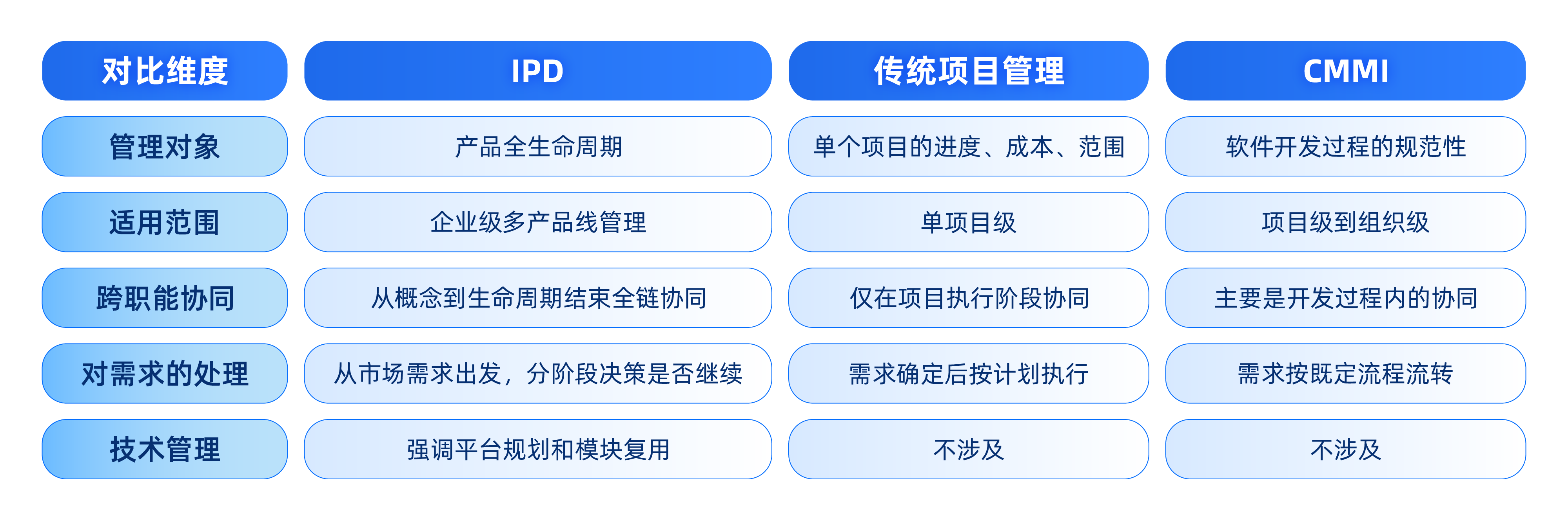 IPD 、传统项目管理、CMMI多维度区别对比表