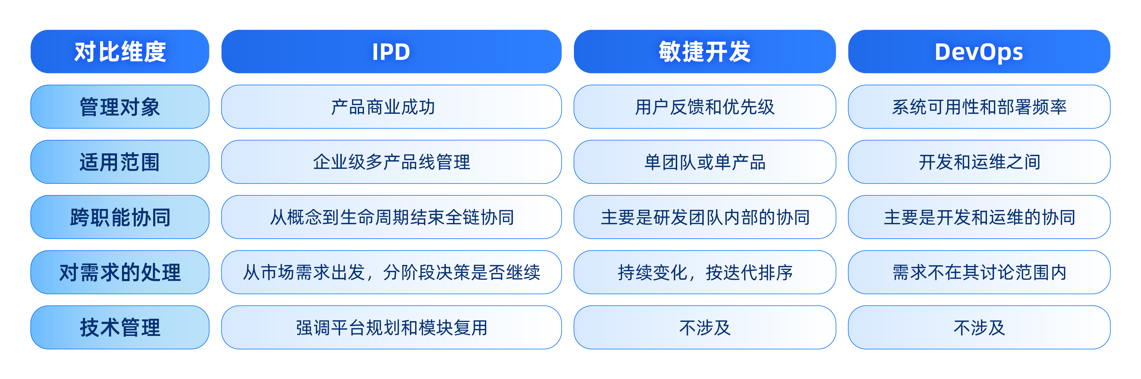 IPD、 敏捷开发、DevOps多维度区别对比表