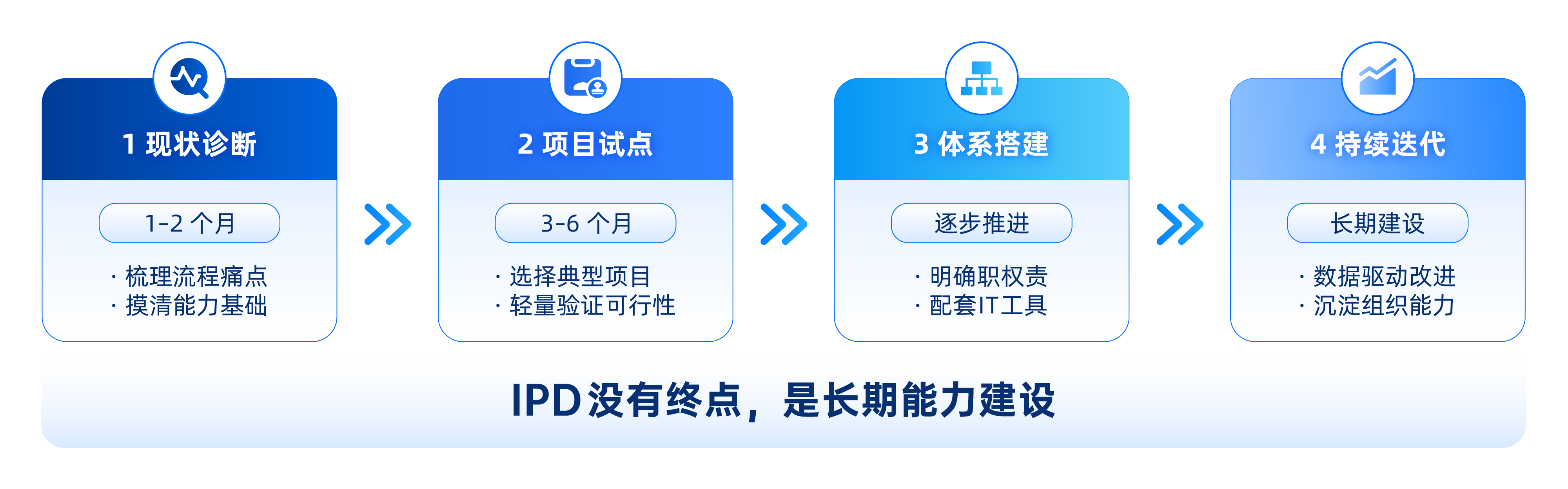 IPD集成产品开发落地阶段示意图