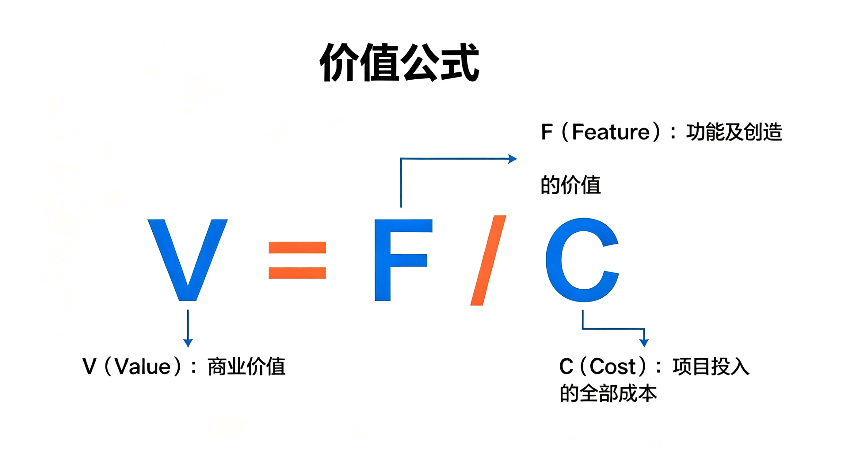 商业价值公式