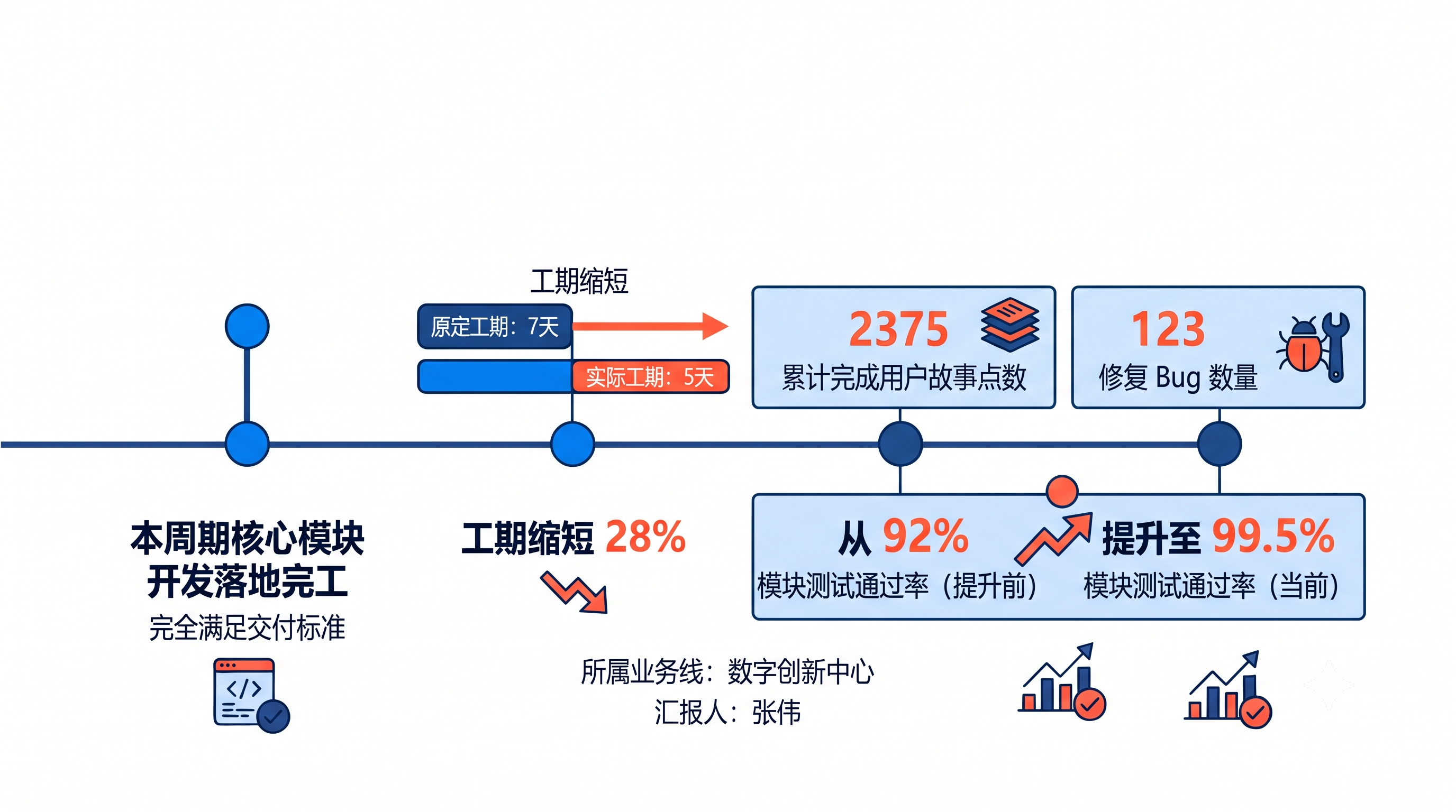 项目汇报客观呈现成果与问题
