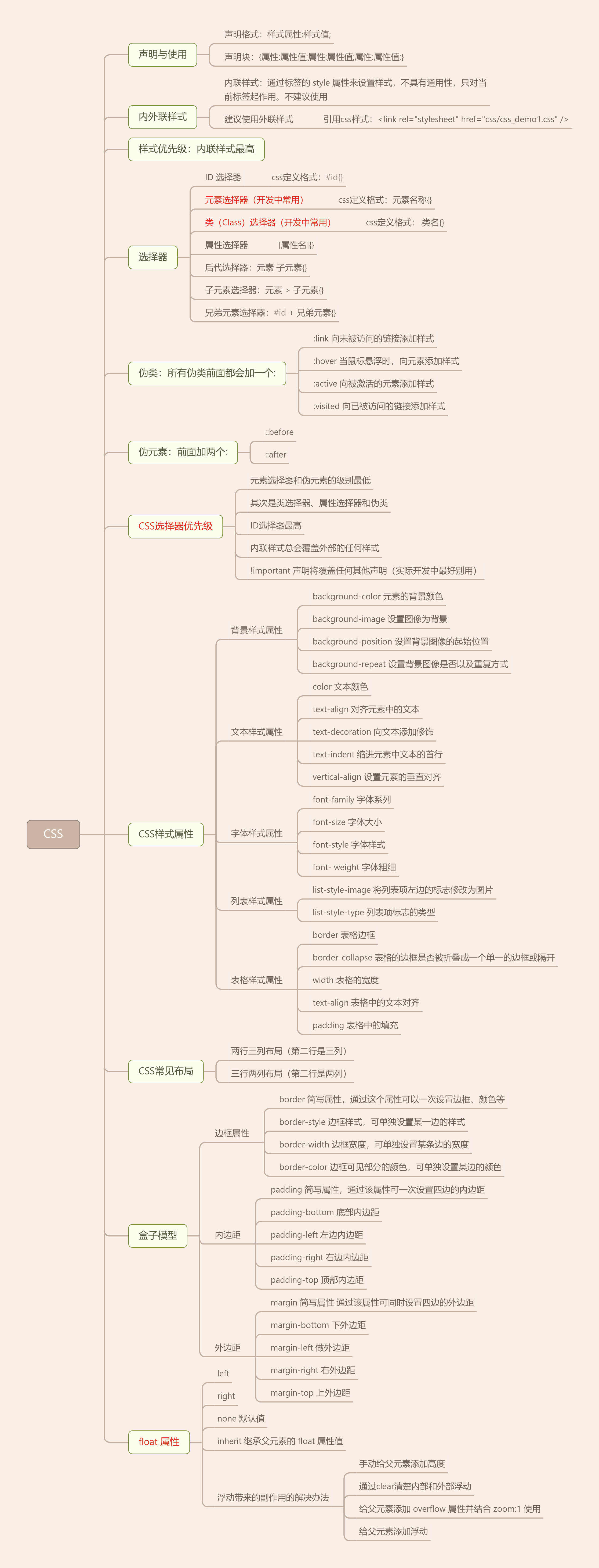 CSS知识导图.png