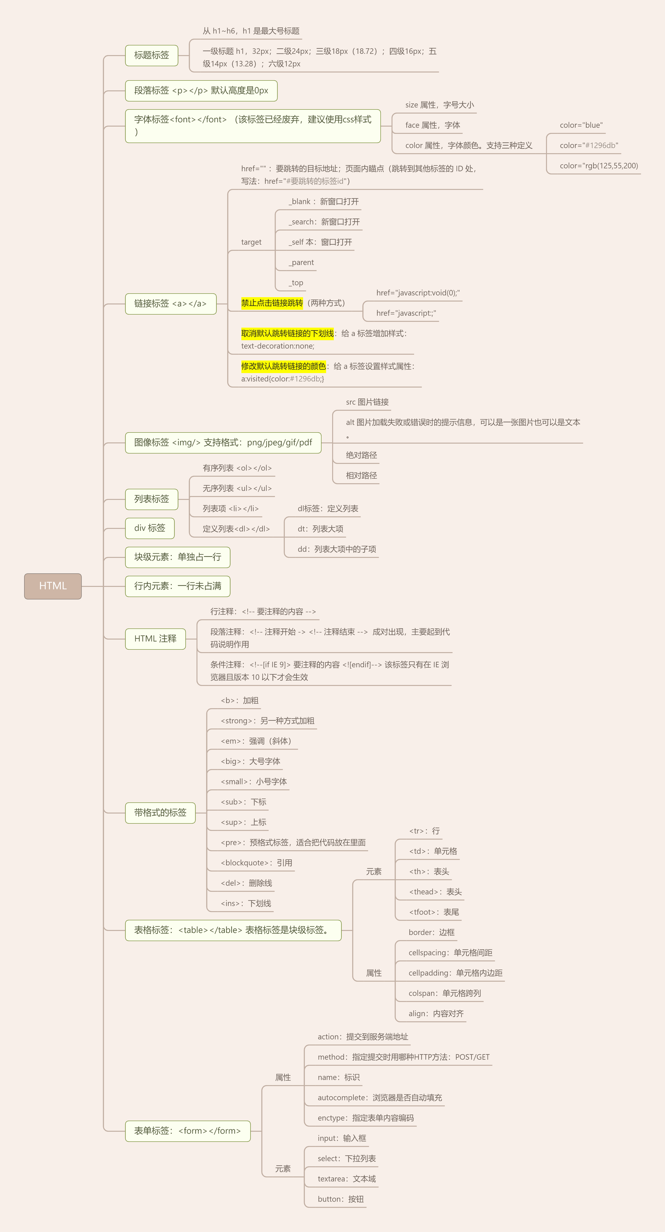 HTML知识导图.png