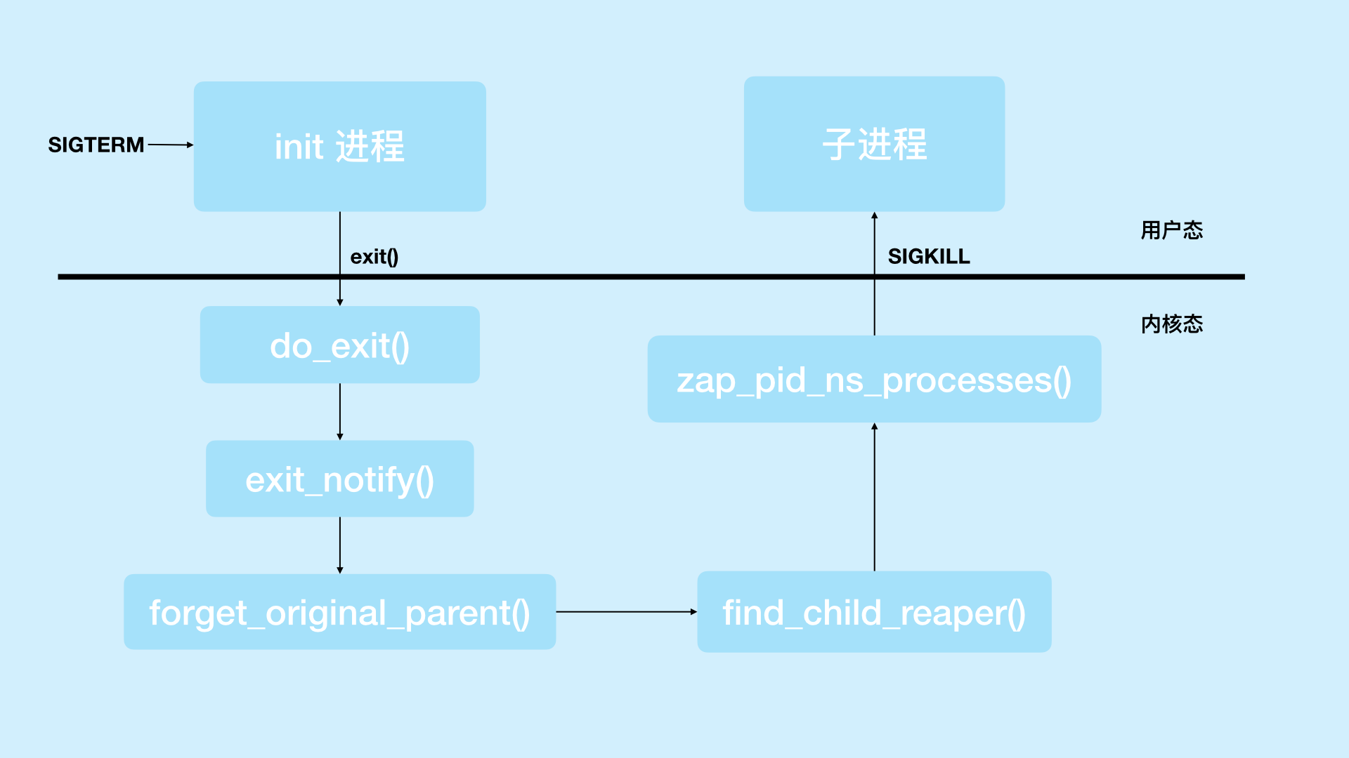 exit() 如何 SIGKILL 子进程