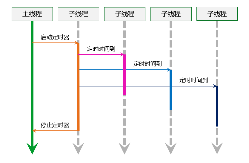 定时器的结构和时序