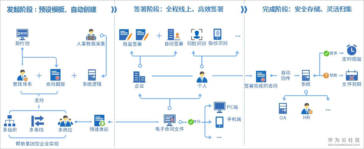 3阶段性签署过程.jpg