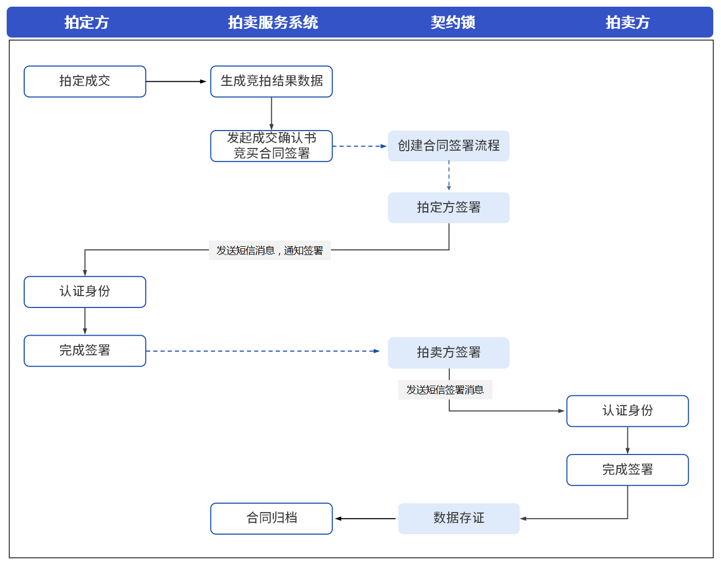 6竞买签署场景.png