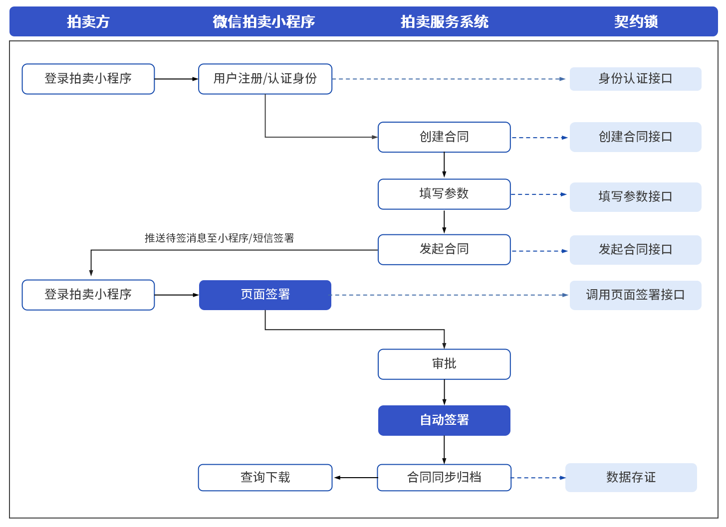 5委托拍卖签署场景2.png